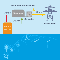 Intelligente Energienetze