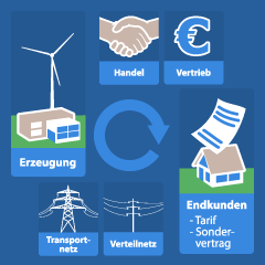 Energiehandel (mit Betreuung)