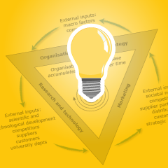Innovation Management